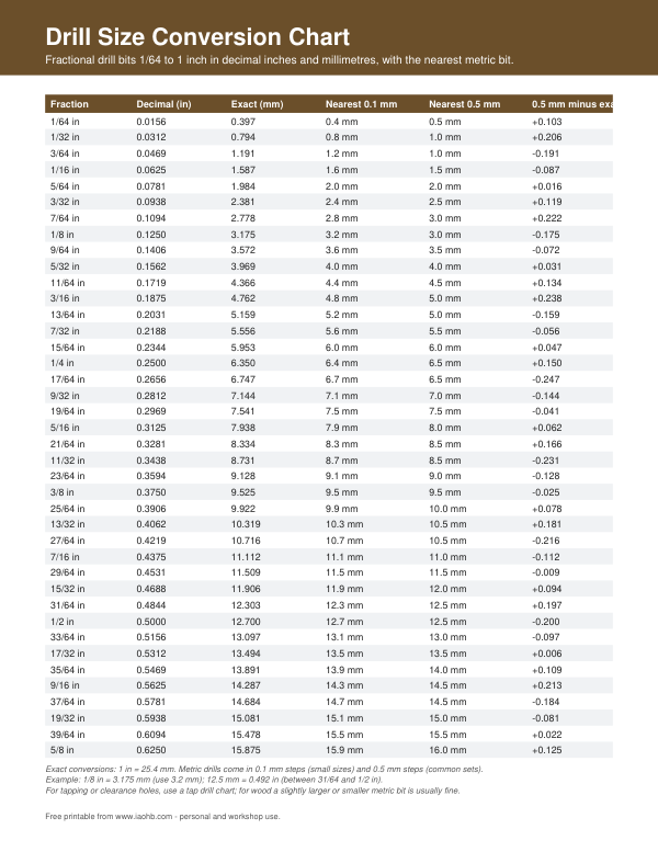 Preview of Drill Size Conversion Chart: Inch to mm (Printable)